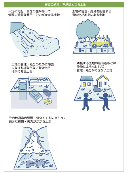ファイル:相続土地国庫帰属制度 不承認.png