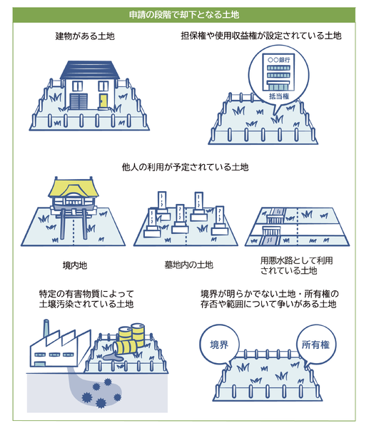 ファイル:相続土地国庫帰属制度で却下になる負動産.png